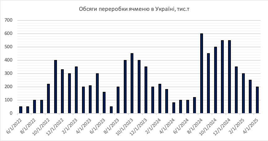 Обсяги переробки ячменю в Україні